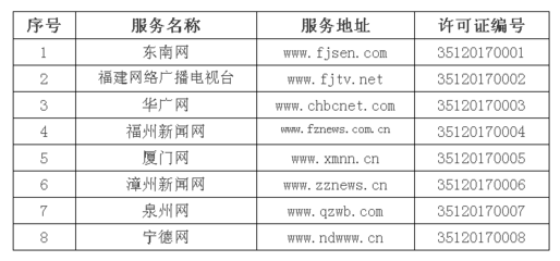 福建省獲得互聯網新聞信息服務資質單位名單概覽